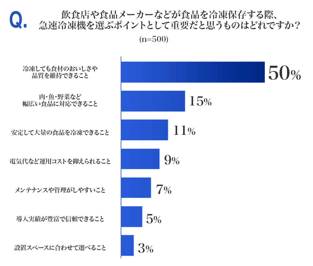 飲食店や食品メーカーなどが食品を冷凍保存する際、急速冷凍機を選ぶポイントとして重要だと思うものはどれですか？